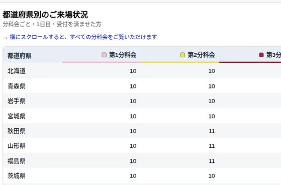 都道府県別・分科会別の受付数（拡大）