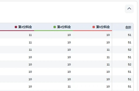 分科会別の受付数と合計（拡大）